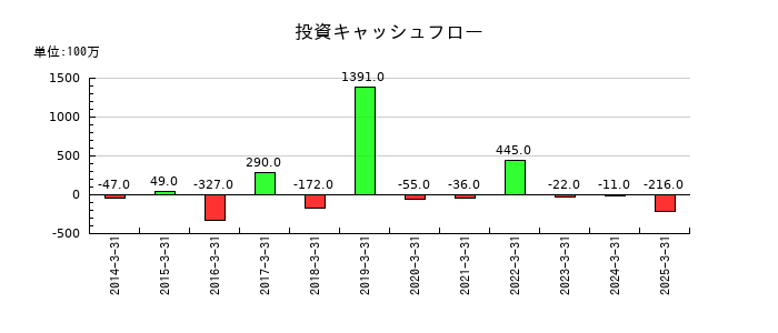 住石ホールディングスの投資キャッシュフロー推移