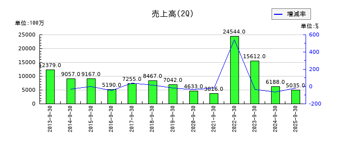 住石ホールディングスの第2四半期の売上高推移