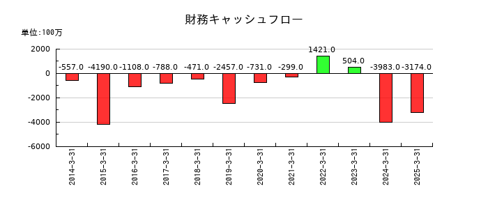 住石ホールディングスの財務キャッシュフロー推移