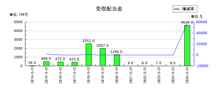 住石ホールディングスの受取配当金の推移