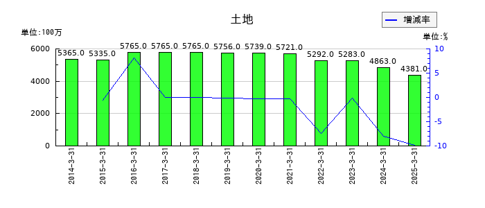 住石ホールディングスの土地の推移