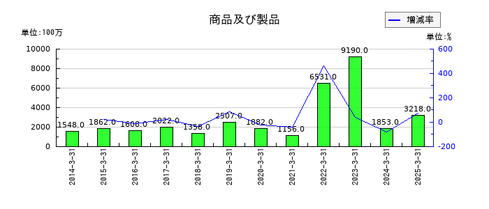 住石ホールディングスの商品及び製品の推移