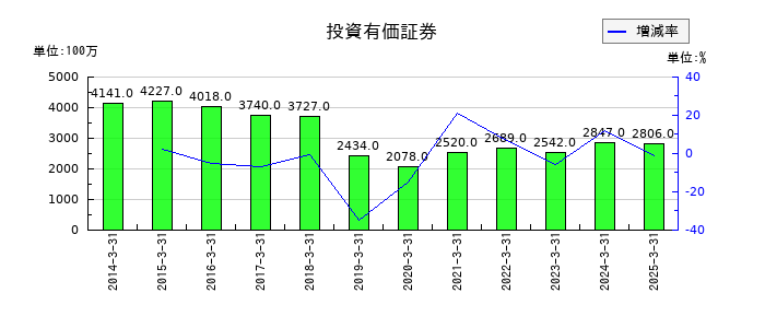 住石ホールディングスの投資有価証券の推移