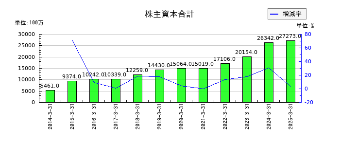 住石ホールディングスの株主資本合計の推移