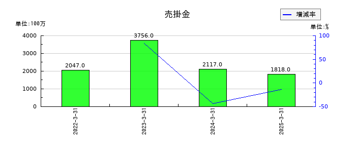 住石ホールディングスの売掛金の推移
