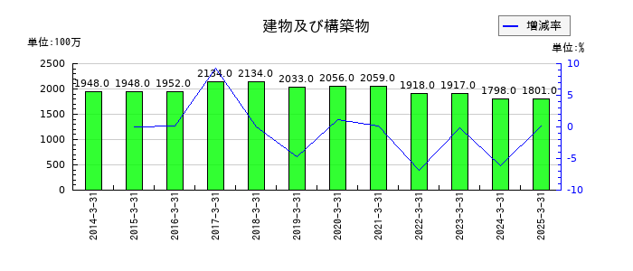 住石ホールディングスの建物及び構築物の推移