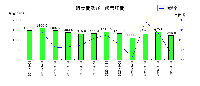 住石ホールディングスの販売費及び一般管理費の推移