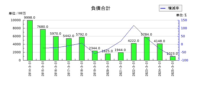 住石ホールディングスの負債合計の推移