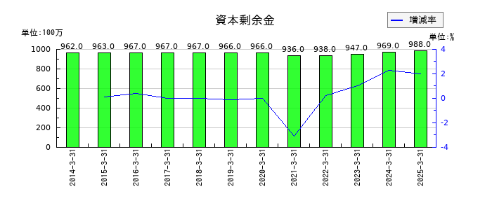 住石ホールディングスの資本剰余金の推移