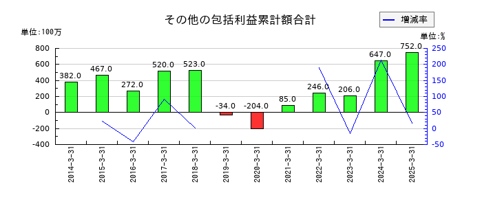 住石ホールディングスのその他の包括利益累計額合計の推移