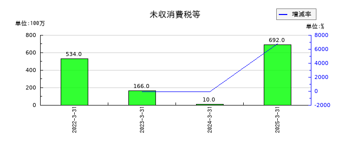 住石ホールディングスの未収消費税等の推移