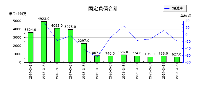 住石ホールディングスの固定負債合計の推移