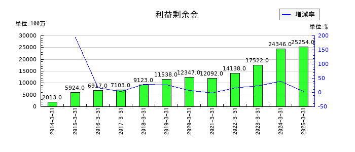 住石ホールディングスの利益剰余金の推移