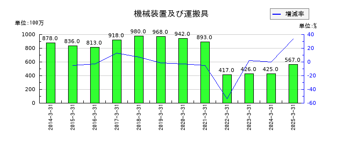 住石ホールディングスの機械装置及び運搬具の推移