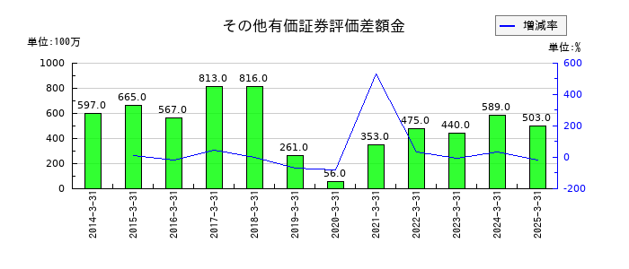 住石ホールディングスのその他有価証券評価差額金の推移