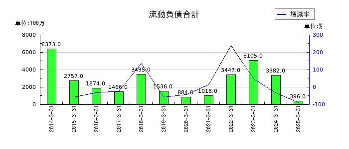 住石ホールディングスの流動負債合計の推移