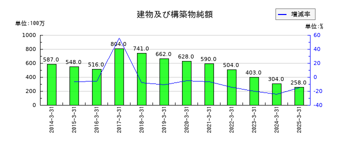 住石ホールディングスの建物及び構築物純額の推移