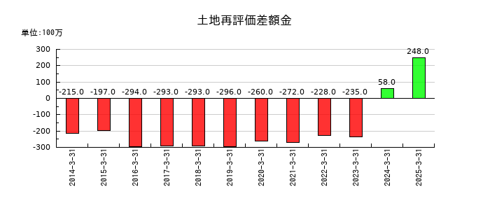 住石ホールディングスの土地再評価差額金の推移