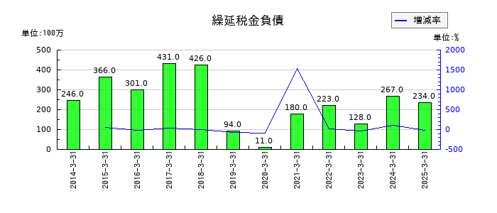 住石ホールディングスの繰延税金負債の推移