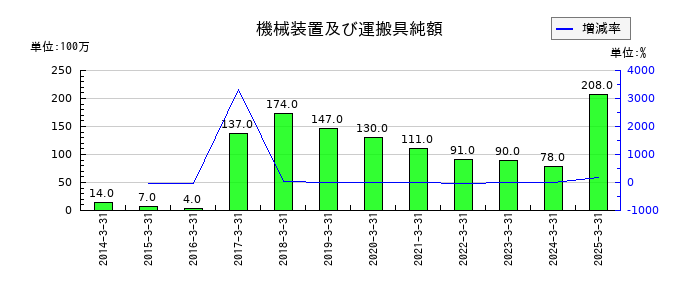 住石ホールディングスの機械装置及び運搬具純額の推移