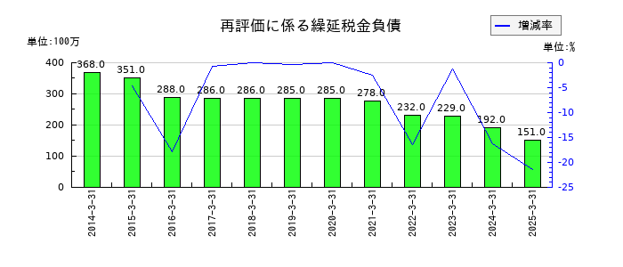住石ホールディングスの再評価に係る繰延税金負債の推移