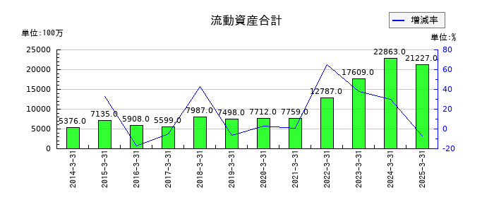 住石ホールディングスの流動資産合計の推移