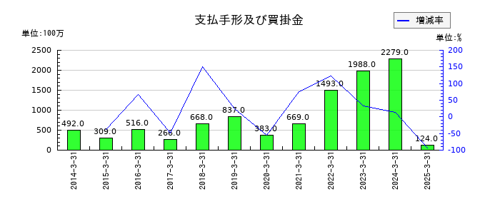 住石ホールディングスの支払手形及び買掛金の推移