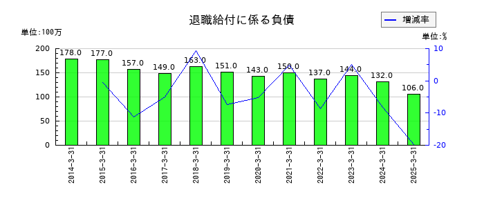 住石ホールディングスの未払費用の推移