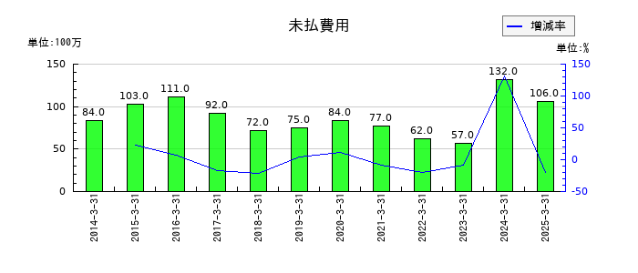 住石ホールディングスの退職給付に係る負債の推移