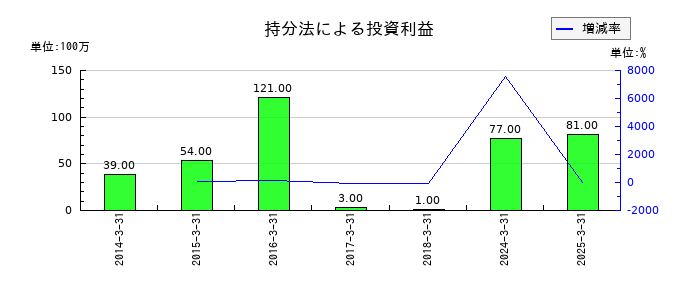 住石ホールディングスの持分法による投資利益の推移