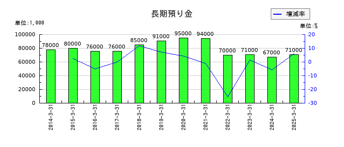 住石ホールディングスの長期預り金の推移