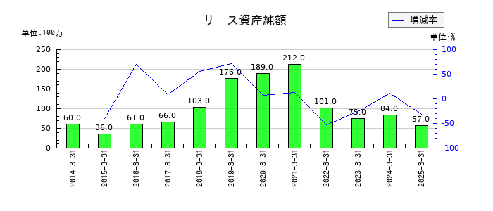 住石ホールディングスのリース資産純額の推移