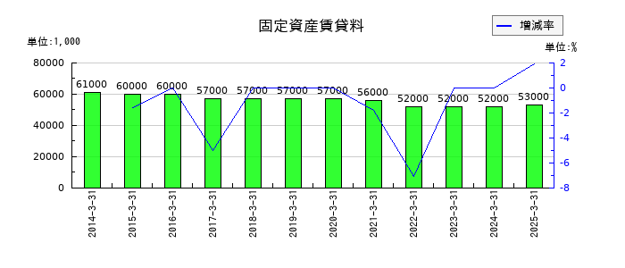 住石ホールディングスの固定資産賃貸料の推移