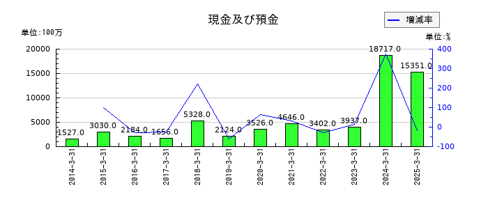 住石ホールディングスの現金及び預金の推移