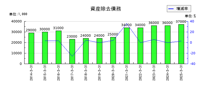 住石ホールディングスの資産除去債務の推移