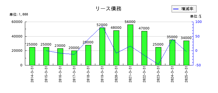 住石ホールディングスのリース債務の推移