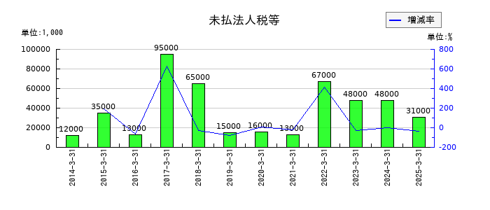 住石ホールディングスの未払法人税等の推移