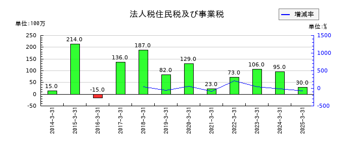 住石ホールディングスの法人税住民税及び事業税の推移