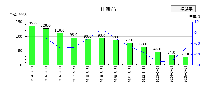 住石ホールディングスの仕掛品の推移