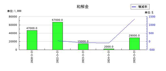 住石ホールディングスの和解金の推移