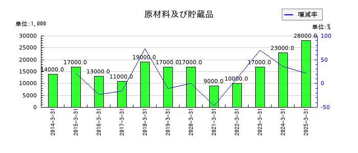 住石ホールディングスの原材料及び貯蔵品の推移