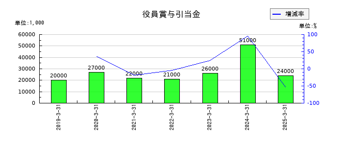 住石ホールディングスの役員賞与引当金の推移