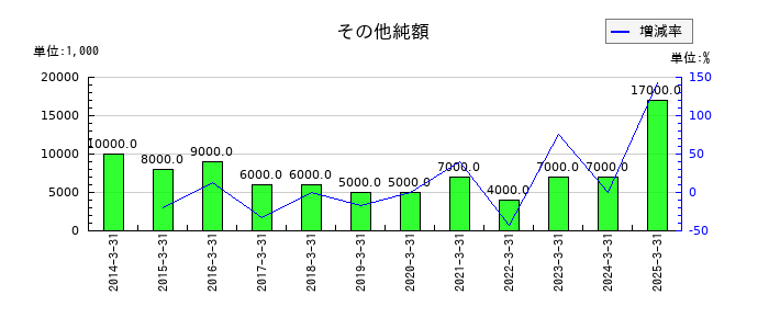 住石ホールディングスのその他純額の推移
