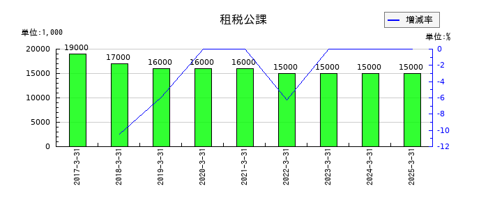 住石ホールディングスの租税公課の推移
