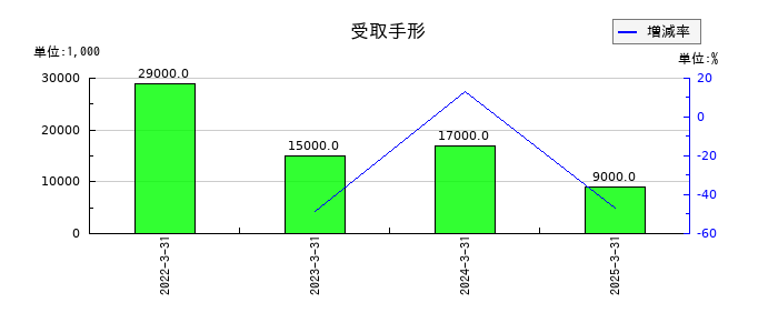 住石ホールディングスの受取手形の推移