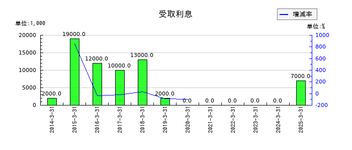 住石ホールディングスの受取利息の推移