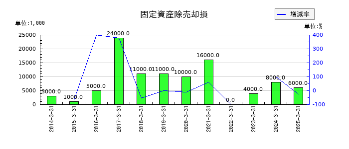 住石ホールディングスの固定資産除売却損の推移