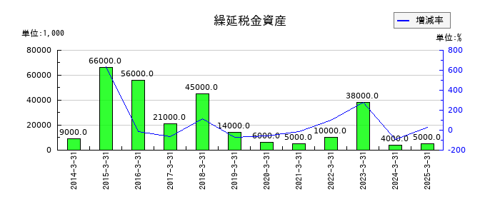 住石ホールディングスの繰延税金資産の推移