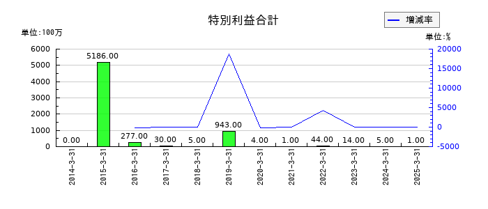 住石ホールディングスの特別利益合計の推移