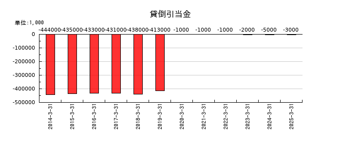 住石ホールディングスの貸倒引当金の推移